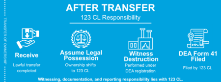 DEA Forms & Recordkeeping for Controlled Substance Disposal