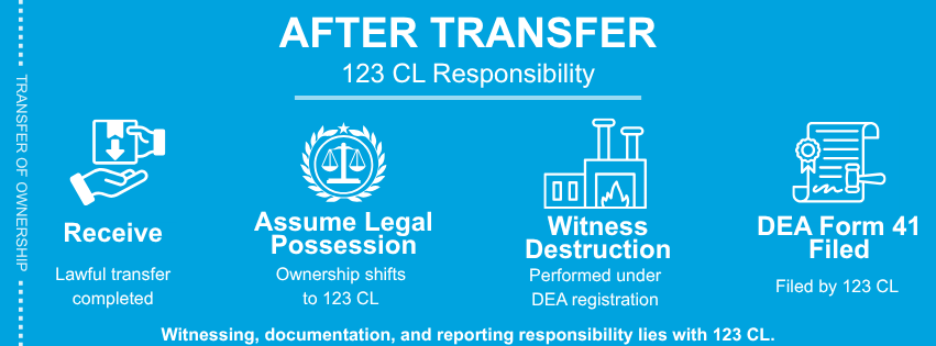 After.Updated Reverse distributor responsibility in the controlled substance disposal process