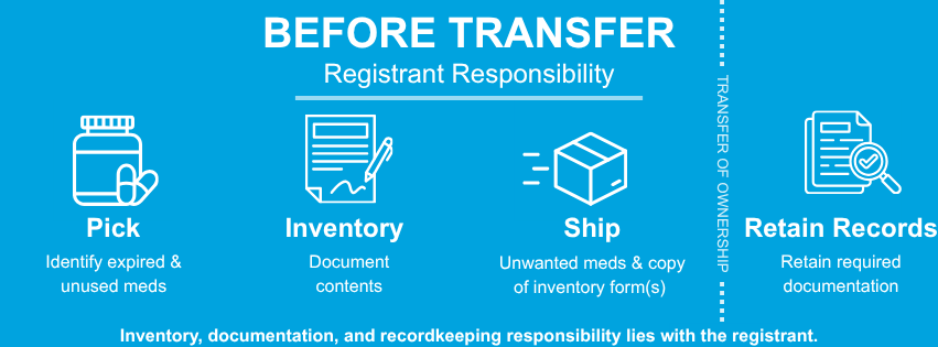 Before.Updated Registrant responsibility in the controlled substance disposal process