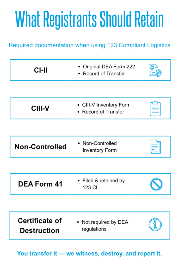 DEA recordkeeping requirements for controlled substance disposal DEA recordkeeping requirements for controlled substance disposal